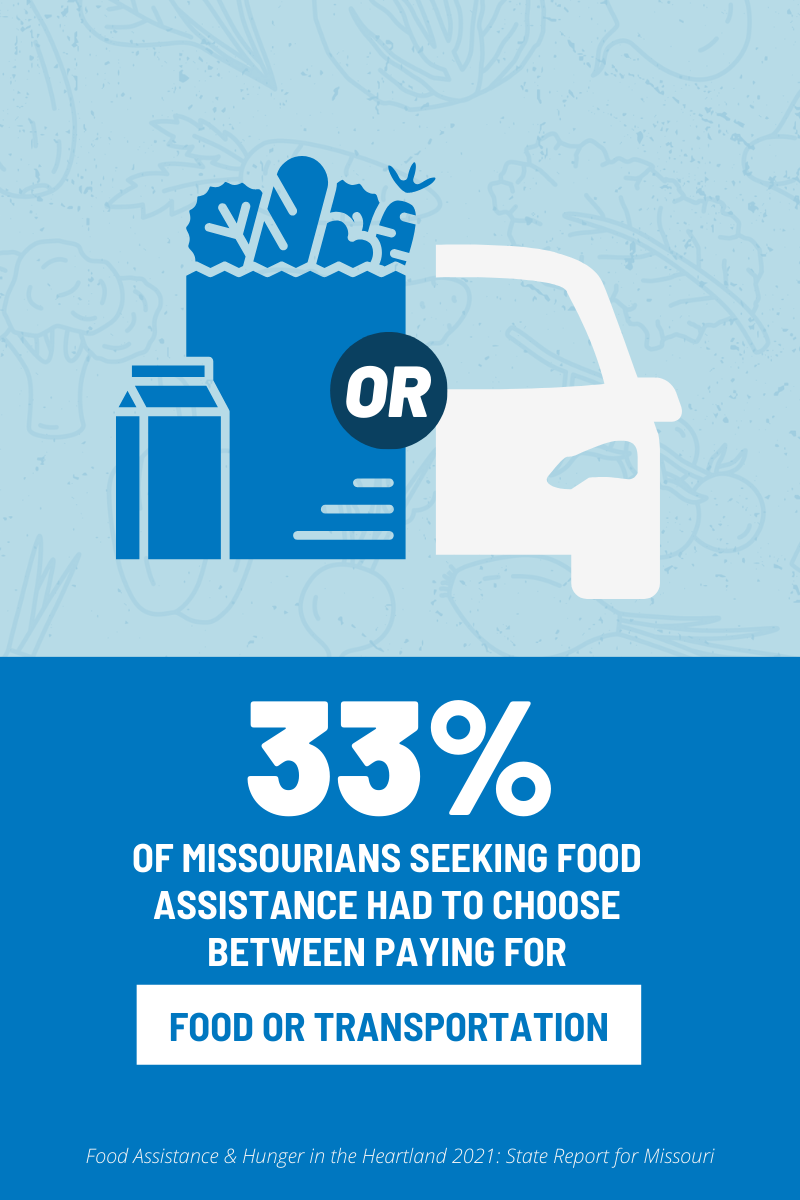 Hunger Study finds 33% of Missourians had to choose between paying for food or transportation.